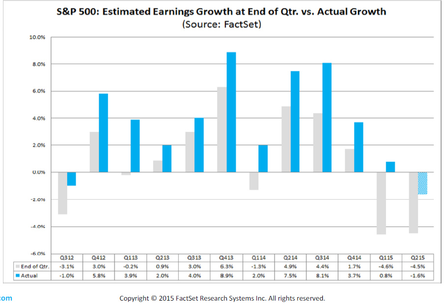 SPX: Estimated Earnings Growth at End of Q vs Actual