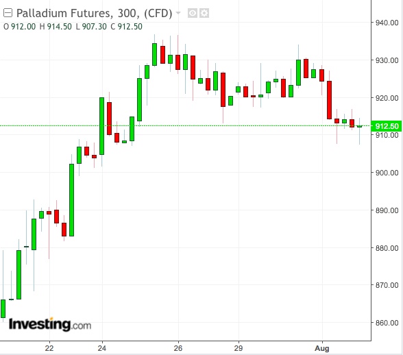 Palladium 300-Min Chart