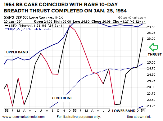 S&P 500 On last Trading Day Of January 1954