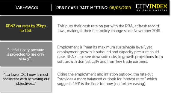 RBNZ Takeaways 