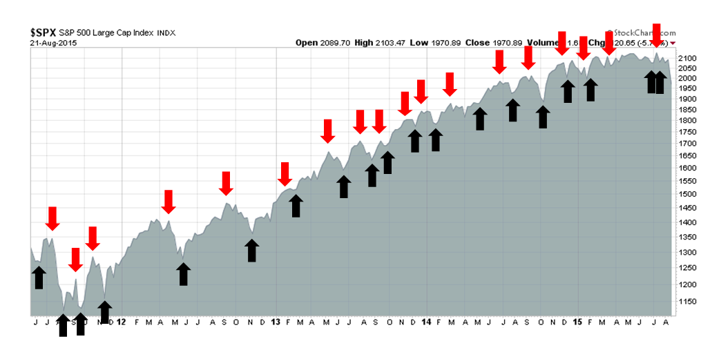 SPX 2011-2015 with Trend Signals