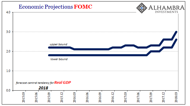 Economic Projections FOMC