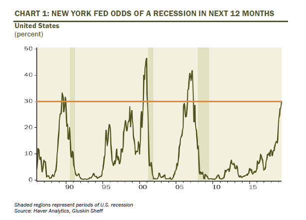 N. Y. Fed Recession Expectations