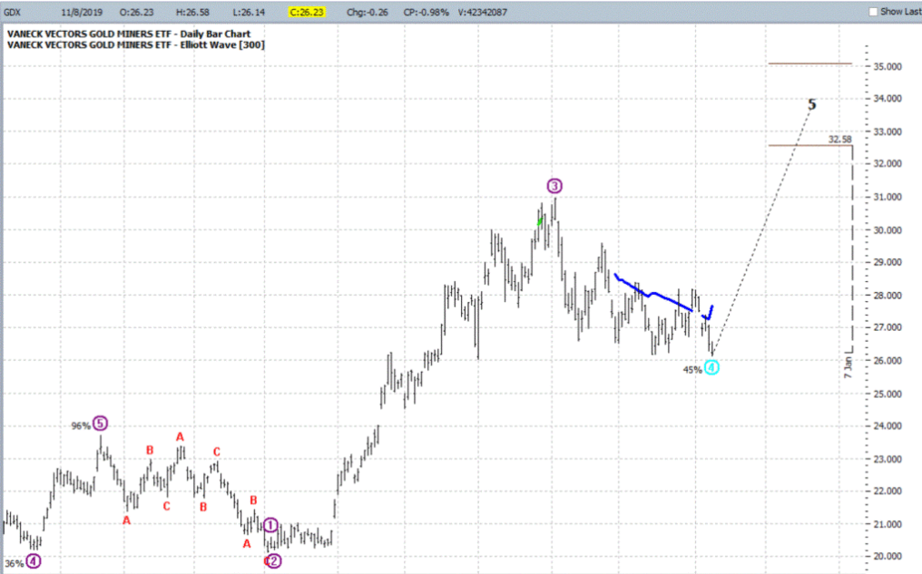 GDX Elliott Wave Count