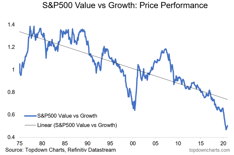 S&P 500 Value Vs Growth