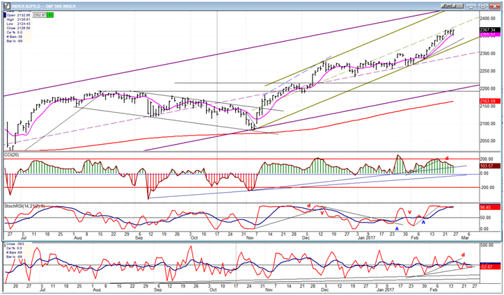 S&P 500 Daily Chart