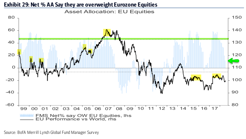 Net % AA Say They Are Overweight Eurozone Equities