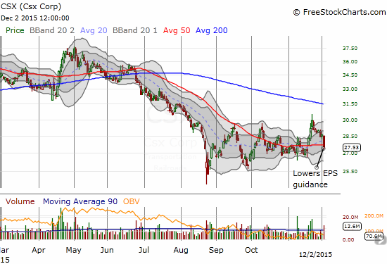 CSX plunges back to 50DMA support after reducing its guidance 