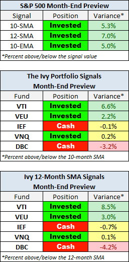 Moving-Average Previews