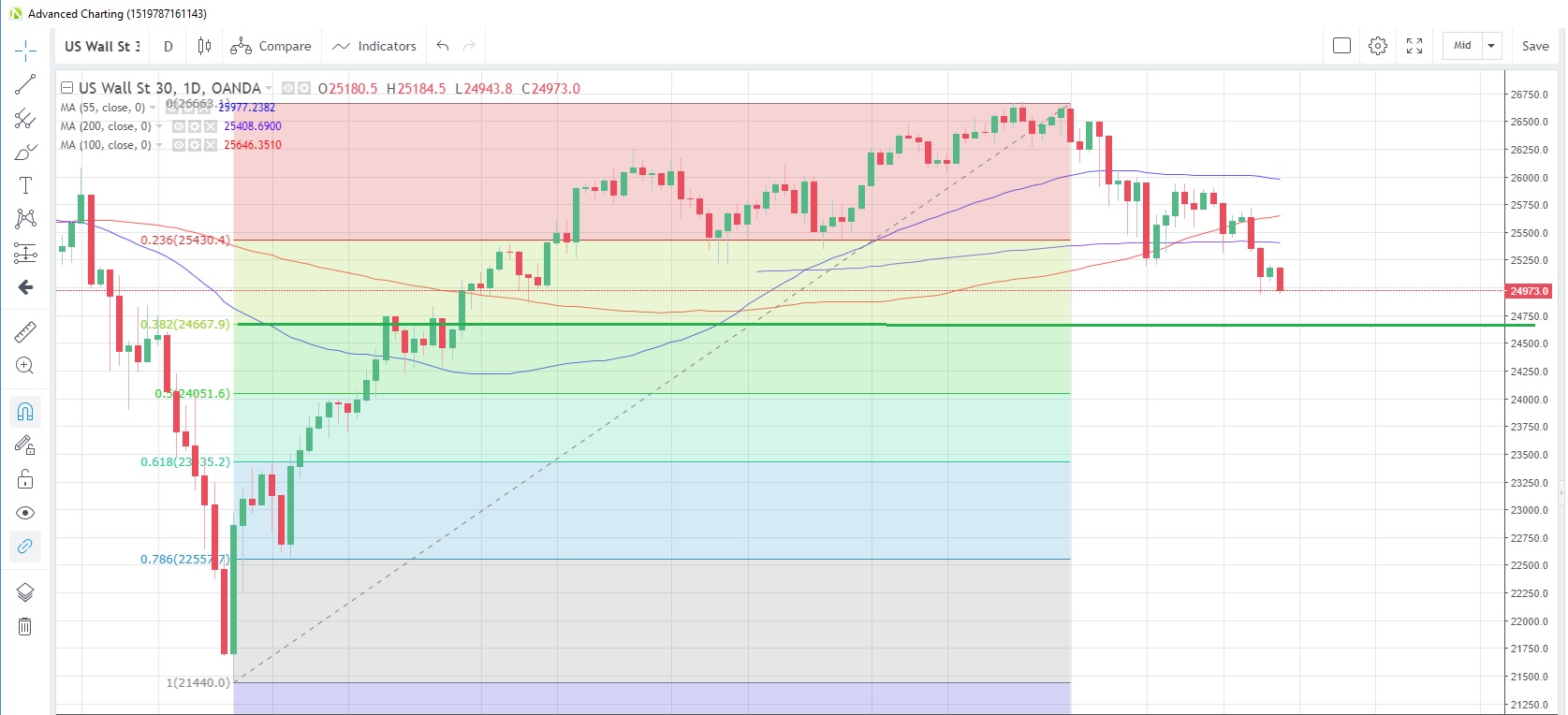 US30USD Daily Chart