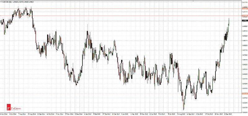 AUD/CAD Daily Chart