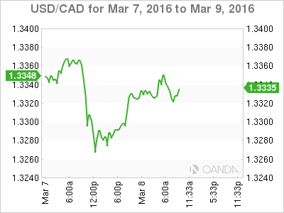 USD/CAD