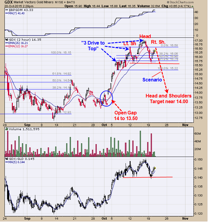 GDX 2 Hour Chart