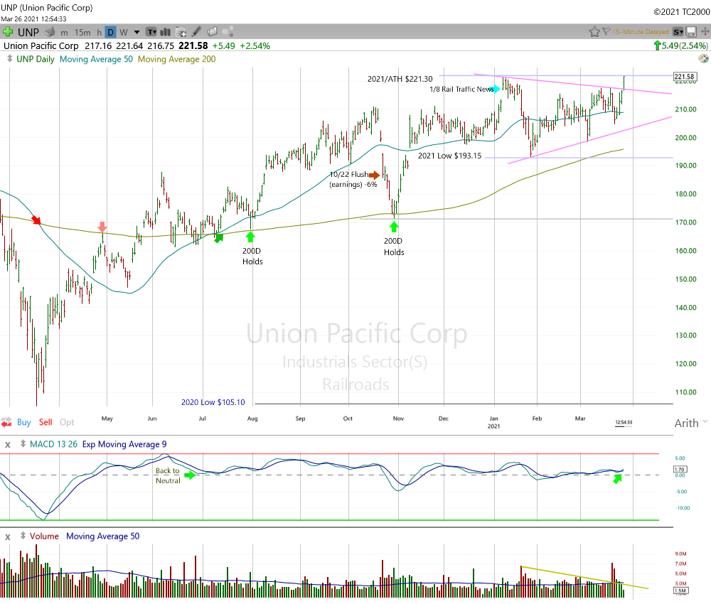 Union Pacific Daily Chart.