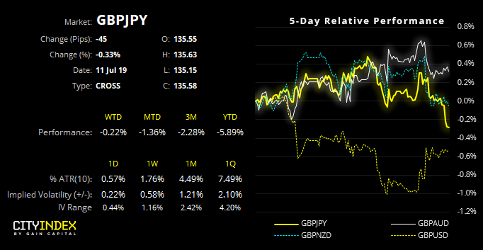 GBPJPY Performance