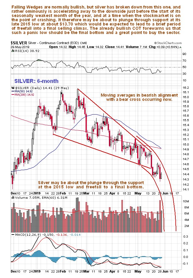 Silver Daily Chart