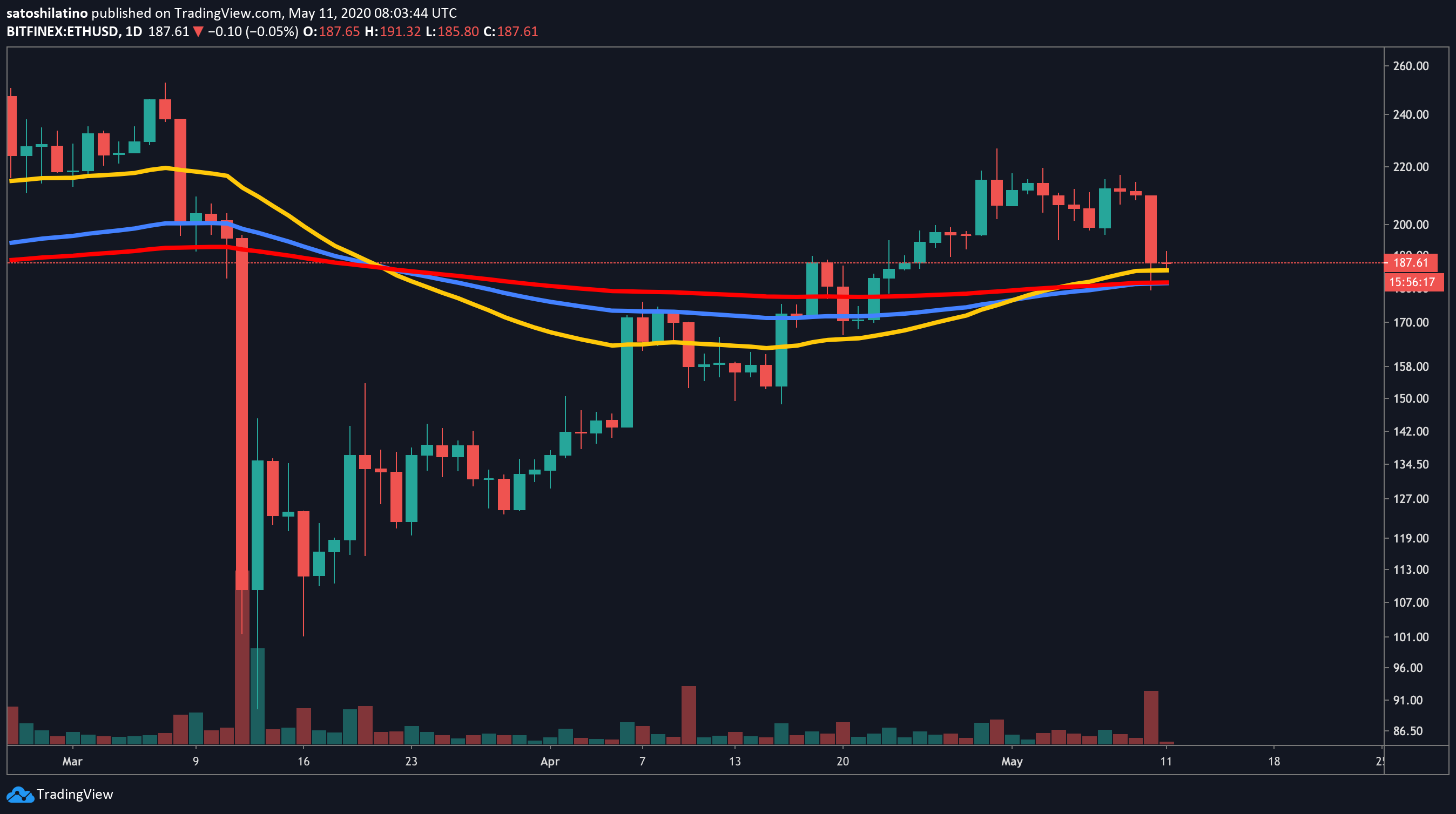 ETHUSD - Daily Chart