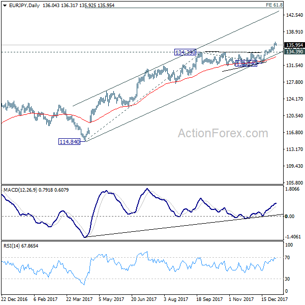 EUR/JPY Daily Chart