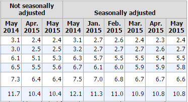 Unemployment rate