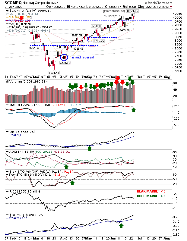 COMPQ Daily Chart