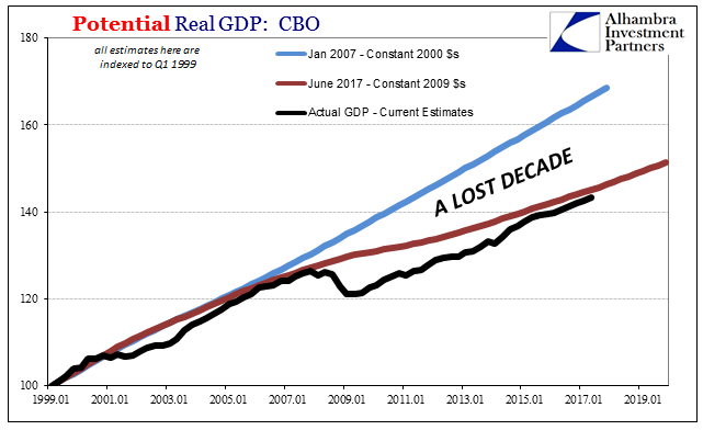 Portentail Real GDP CBO