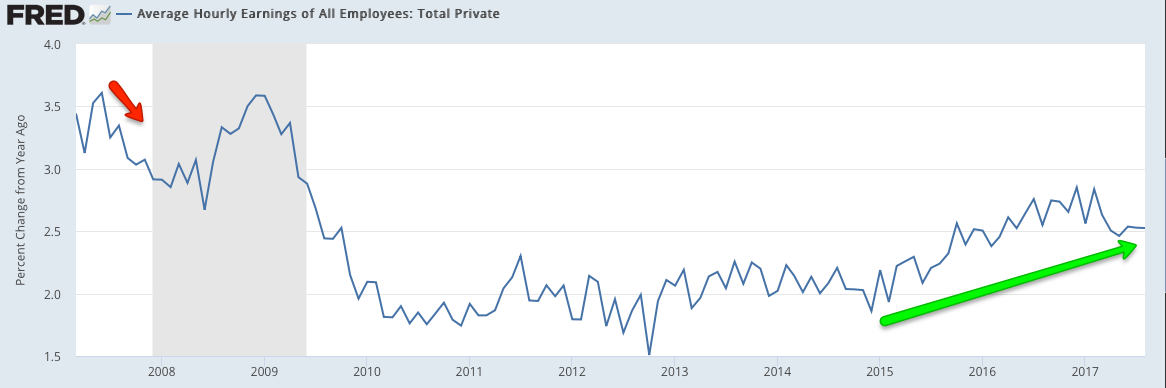 Average Hourly Earnings: All Employees Total Private 2007-2017