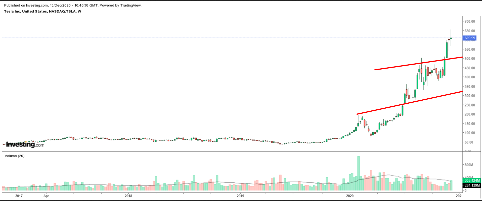 TSLA Weekly