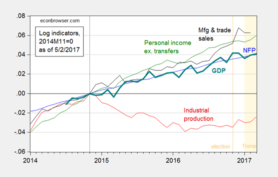 Personal Income:Mfg. & Trade Sales:Industrial Production 2014-2017 Personal Income:Mfg. & Trade Sales:Industrial Production 2014-2017