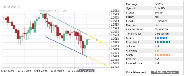 AUD/NZD 20 Candles Chart