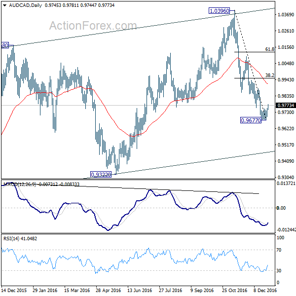 AUD/CAD Daily