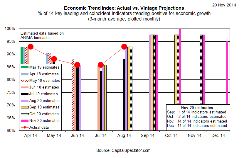Economic Trend Index