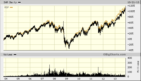 IWM Vs RSP