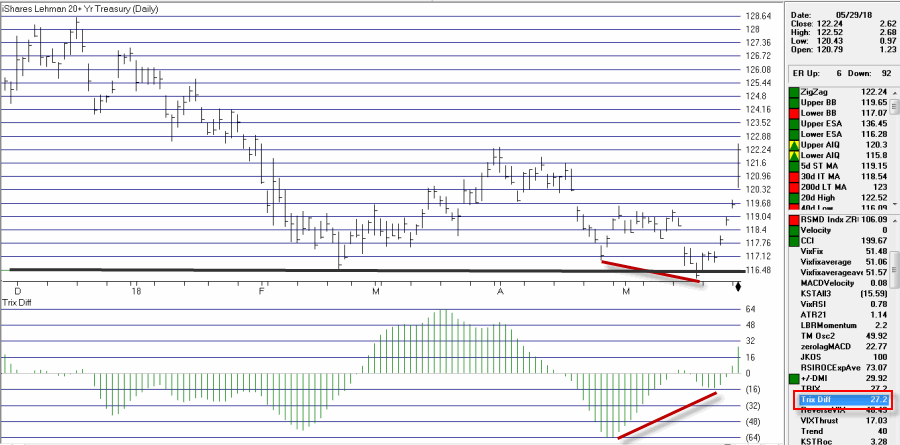 iShares 20+ Year Treasury Bond With TRIX Differential