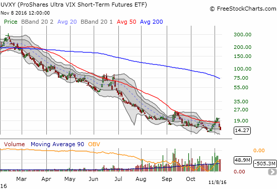 UVXY Chart