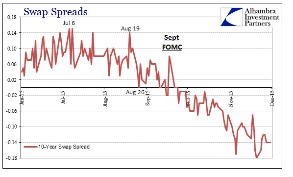 Swap Spreads