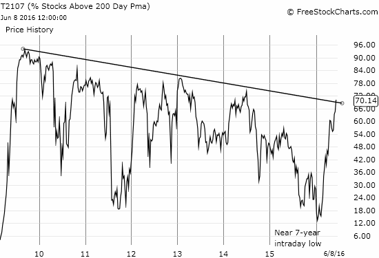 T2107 Chart