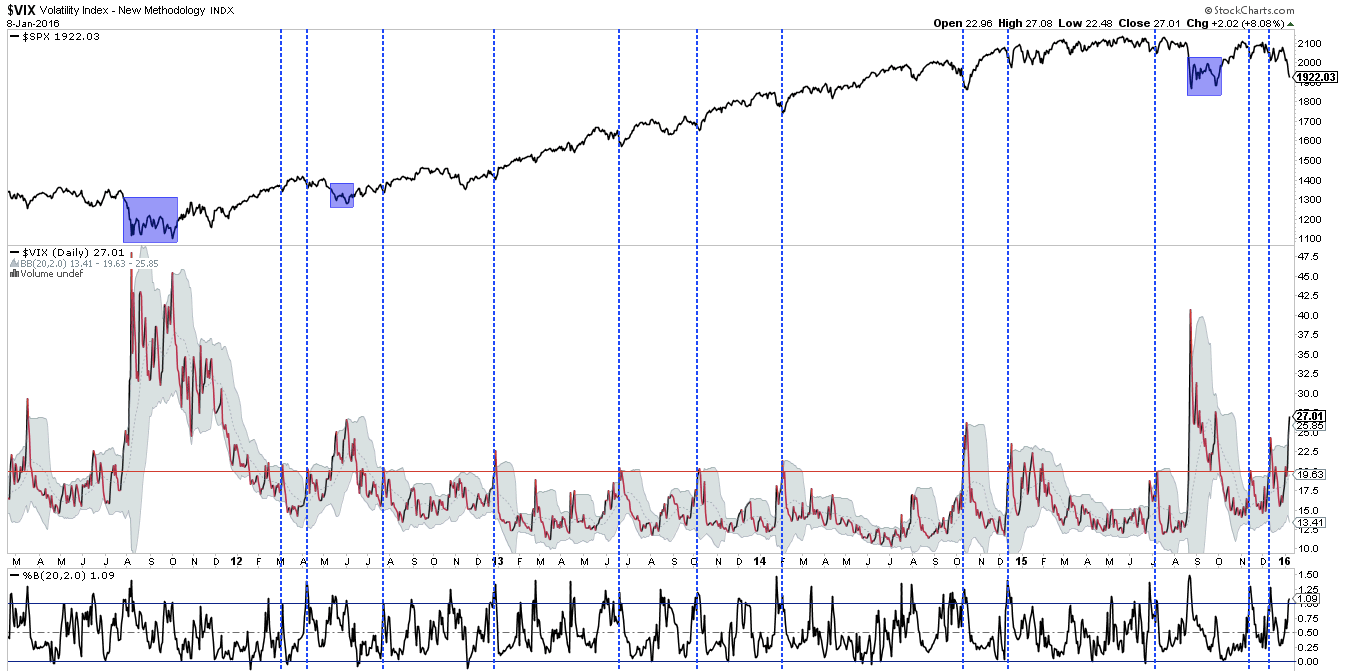 VIX Daily with SPX Price 2011-2016