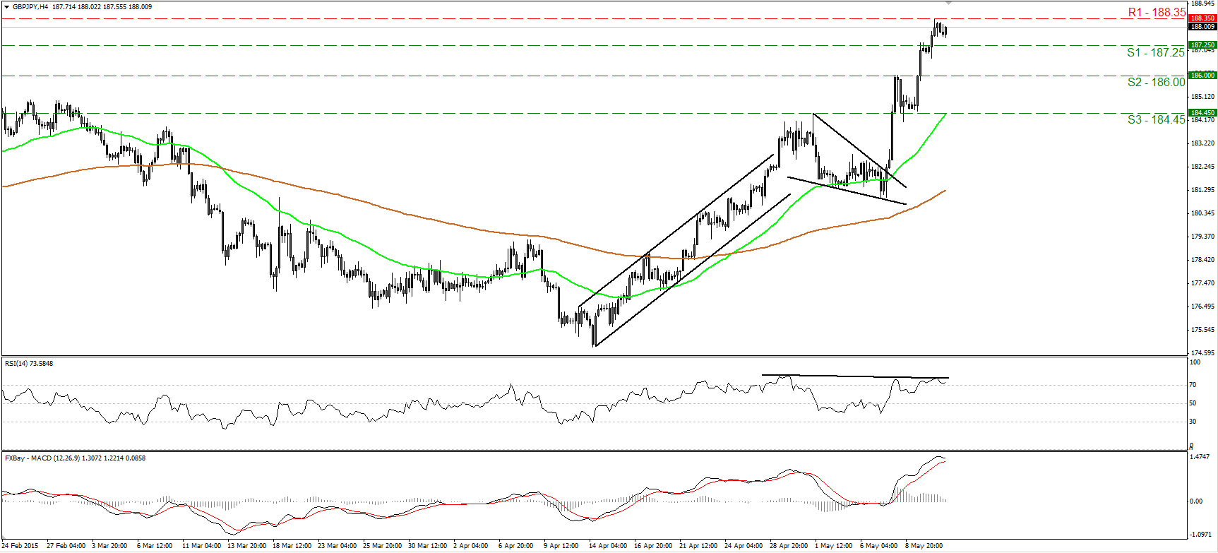 GBP/JPY 4 Hour Chart February 24th-May 8th