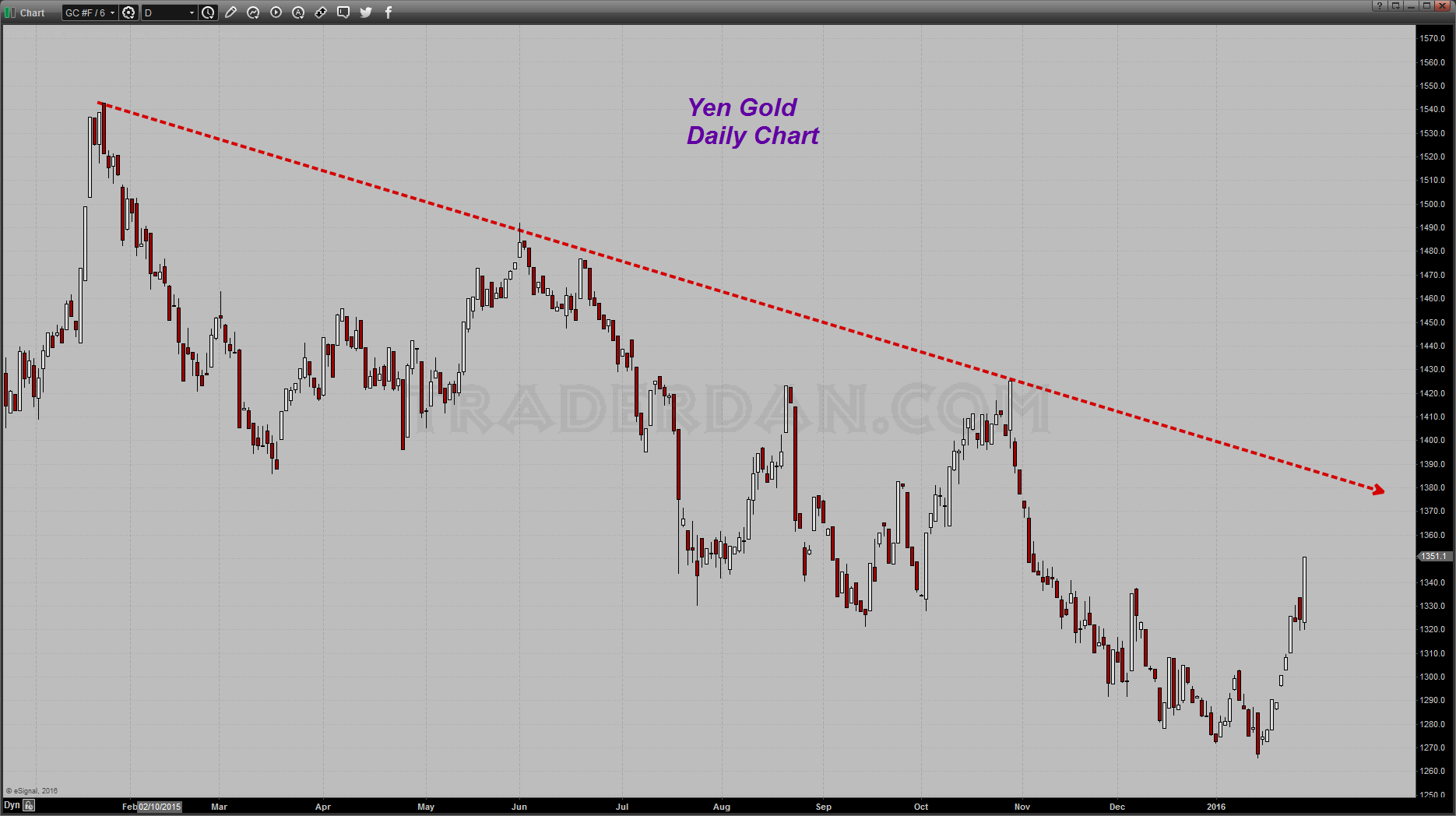 Yen-Gold Daily Chart