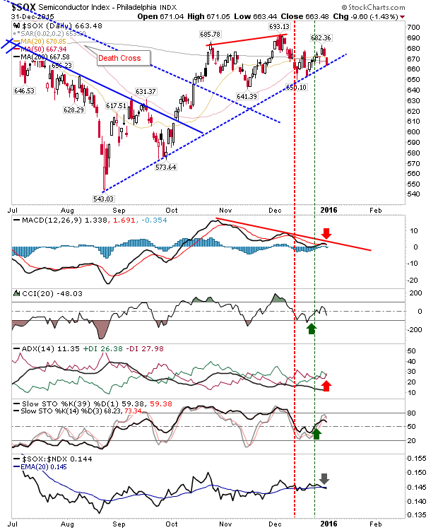 SOX Daily