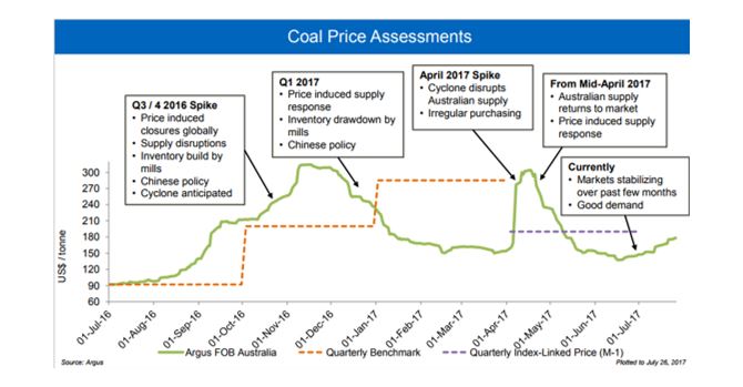 Coal Price Assessments