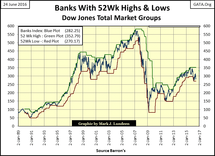 Banks With 52Wk High and Lows