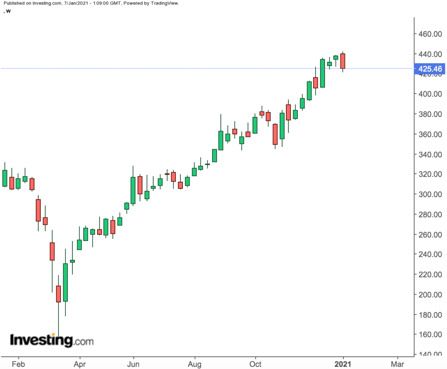 Broadcom Weekly Chart.