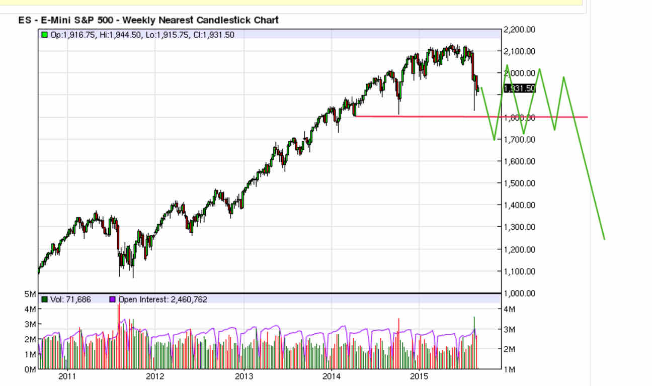 ES Weekly Chart