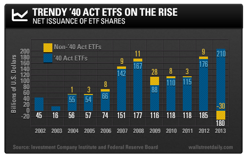 Trendy '40-Act ETFs on the Rise: Net Issuance of ETF Shares