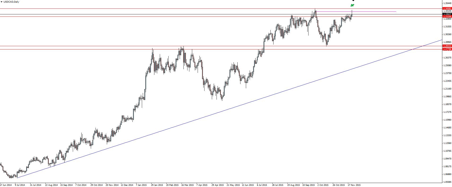 USD/CAD Daily Chart