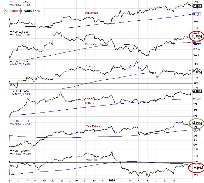 XLI Chart