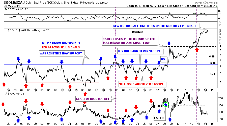 Gold vs XAU Monthly