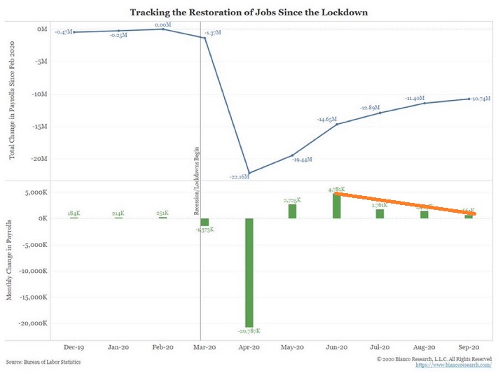 Tracking The Restoration Of Jobs Since Lockdown