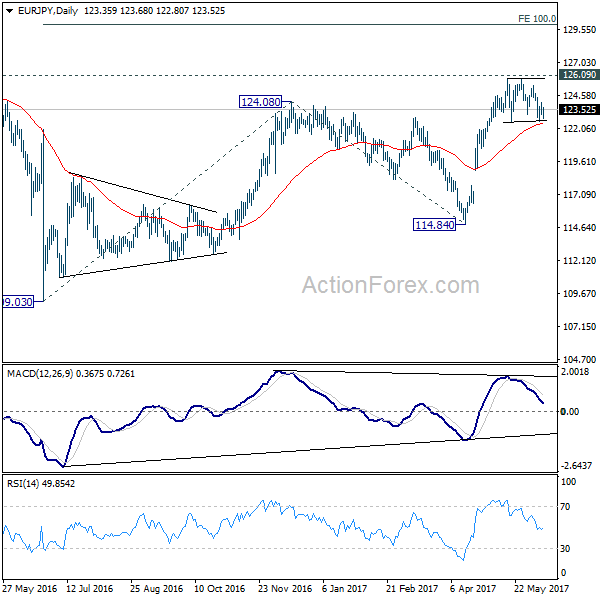 EUR/JPY Daily Chart